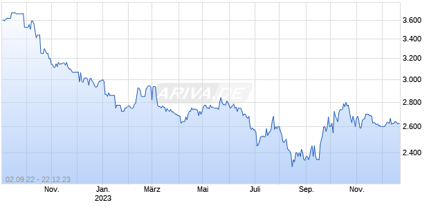 DE000A13RUM5 20231220 Chart