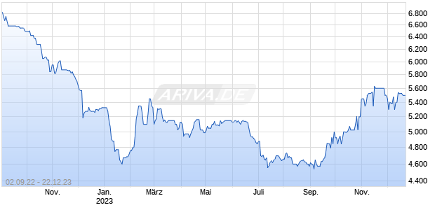 DE000A13RUP8 20231220 Chart