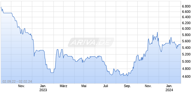 DE000A13RUP8 20240131 Chart