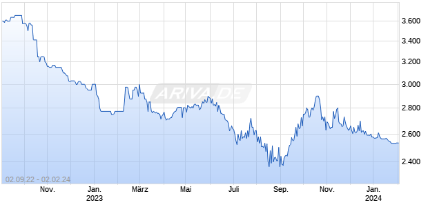 DE000A13RUM5 20240131 Chart