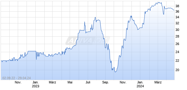 DE000A13RUL7 20240426 Chart