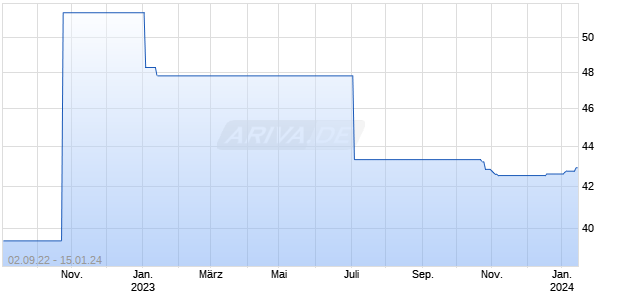 DE000A2G9892 20240112 Chart