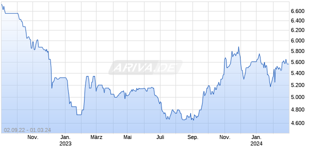 DE000A13RUP8 20240228 Chart