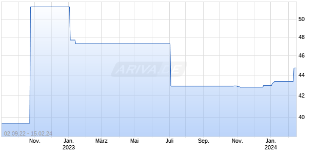 DE000A2G9892 20240212 Chart