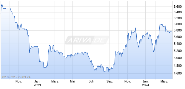 DE000A13RUP8 20240327 Chart