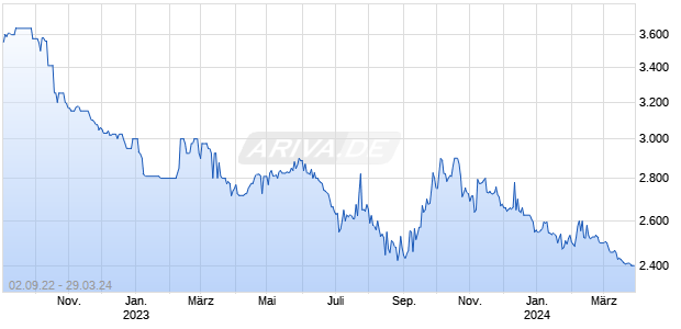 DE000A13RUM5 20240327 Chart