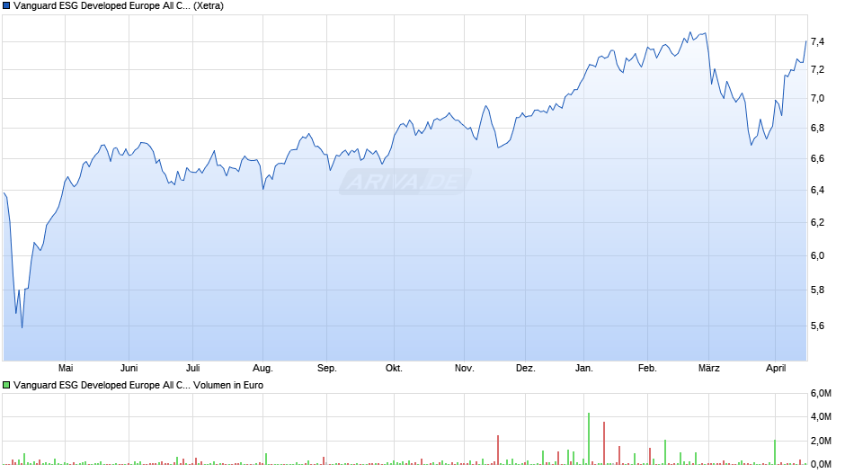 Vanguard ESG Developed Europe All Cap UCITS ETF (EUR) Acc Chart