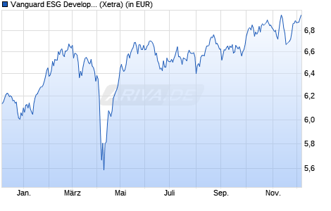 Performance des Vanguard ESG Developed Europe All Cap UCITS ETF (EUR) Acc (WKN A3DJTF, ISIN IE000QUOSE01)