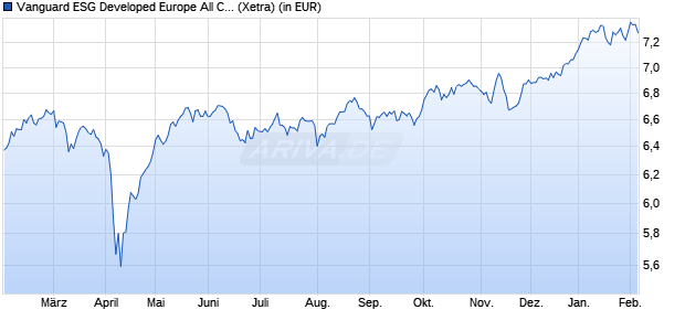 Performance des Vanguard ESG Developed Europe All Cap UCITS ETF (EUR) Acc (WKN A3DJTF, ISIN IE000QUOSE01)