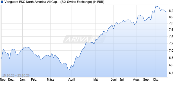 Performance des Vanguard ESG North America All Cap UCITS ETF (USD) Acc (WKN A3DJRE, ISIN IE000O58J820)