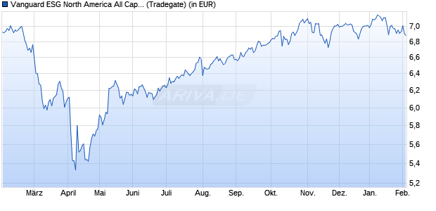 Performance des Vanguard ESG North America All Cap UCITS ETF (USD) Acc (WKN A3DJRE, ISIN IE000O58J820)
