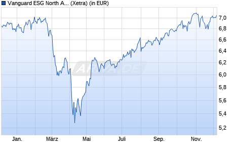 Performance des Vanguard ESG North America All Cap UCITS ETF (USD) Acc (WKN A3DJRE, ISIN IE000O58J820)
