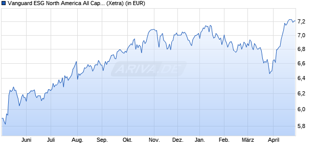 Performance des Vanguard ESG North America All Cap UCITS ETF (USD) Acc (WKN A3DJRE, ISIN IE000O58J820)