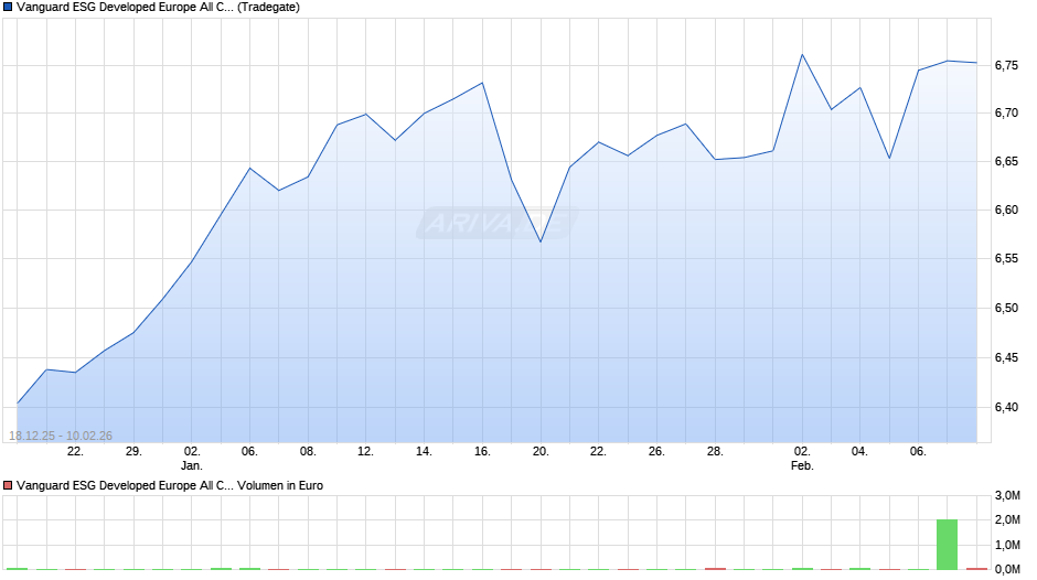 Vanguard ESG Developed Europe All Cap UCITS ETF (EUR) Dist Chart