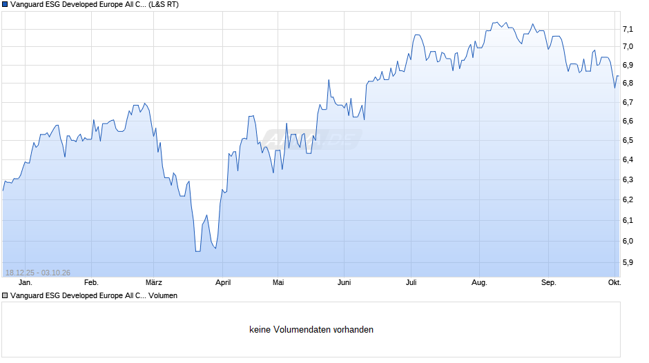 Vanguard ESG Developed Europe All Cap UCITS ETF (EUR) Dist Chart
