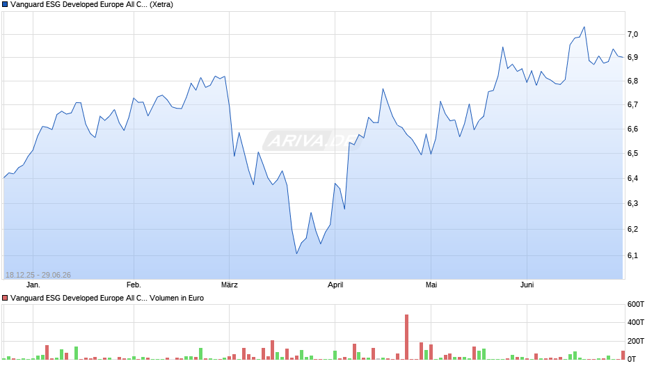 Vanguard ESG Developed Europe All Cap UCITS ETF (EUR) Dist Chart