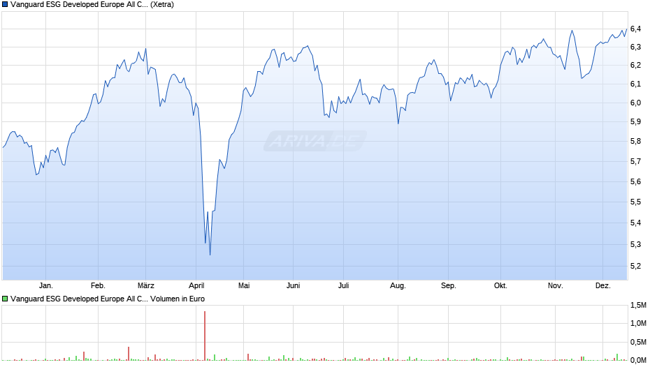 Vanguard ESG Developed Europe All Cap UCITS ETF (EUR) Dist Chart