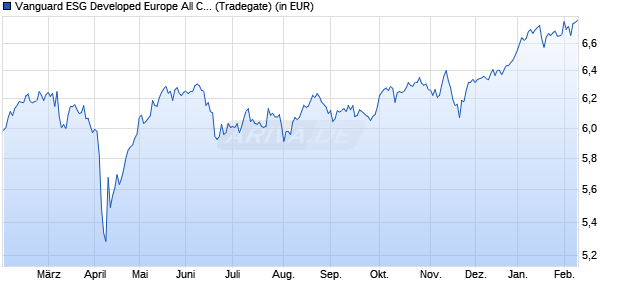 Performance des Vanguard ESG Developed Europe All Cap UCITS ETF (EUR) Dist (WKN A3DJQ9, ISIN IE000NRGX9M3)