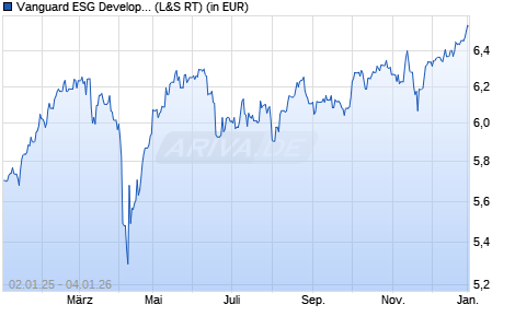 Performance des Vanguard ESG Developed Europe All Cap UCITS ETF (EUR) Dist (WKN A3DJQ9, ISIN IE000NRGX9M3)