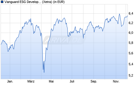 Performance des Vanguard ESG Developed Europe All Cap UCITS ETF (EUR) Dist (WKN A3DJQ9, ISIN IE000NRGX9M3)