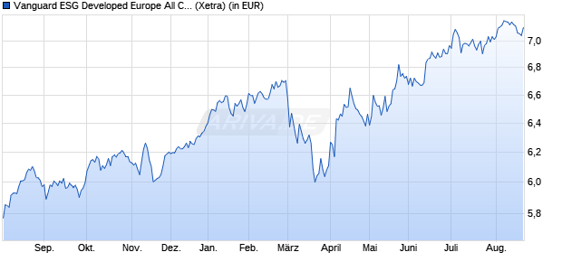 Performance des Vanguard ESG Developed Europe All Cap UCITS ETF (EUR) Dist (WKN A3DJQ9, ISIN IE000NRGX9M3)