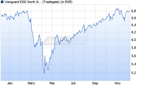 Performance des Vanguard ESG North America All Cap UCITS ETF (USD) Dist (WKN A3DJRF, ISIN IE000L2ZNB07)