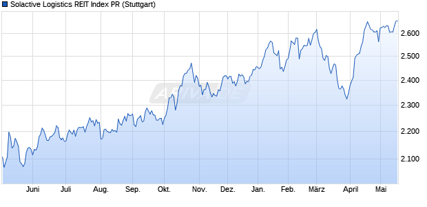 Solactive Logistics REIT Index PR Chart