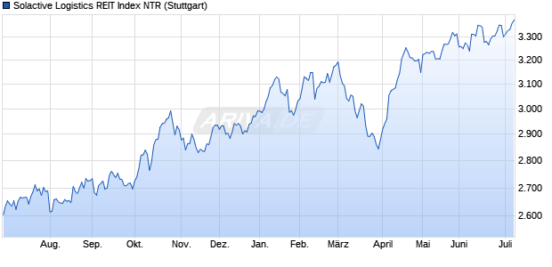 Solactive Logistics REIT Index NTR Chart