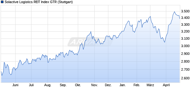 Solactive Logistics REIT Index GTR Chart
