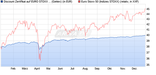 Discount Zertifikat auf EURO STOXX 50 [Goldman Sa. (WKN: GK96TF) Chart