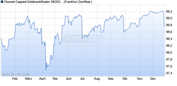 Floored-Capped-Geldmarktfloater 09/2022 - 09/2027 . (WKN CS8DQ3, ISIN DE000CS8DQ36) Chart