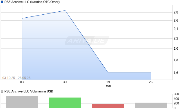 RSE Archive LLC Aktie Chart