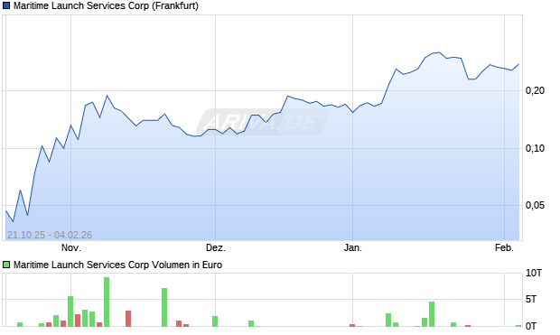 Maritime Launch Services Aktie Chart