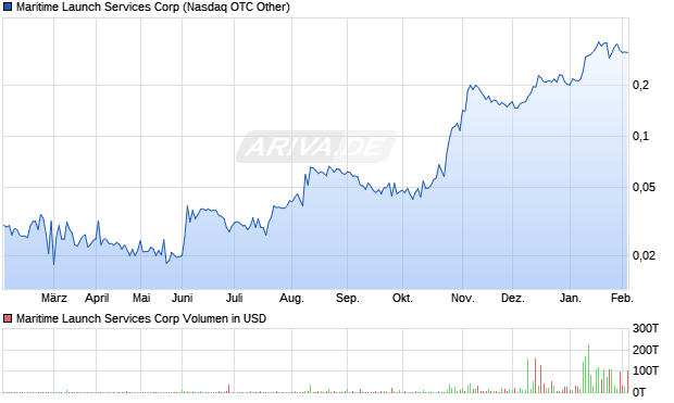Maritime Launch Services Aktie Chart
