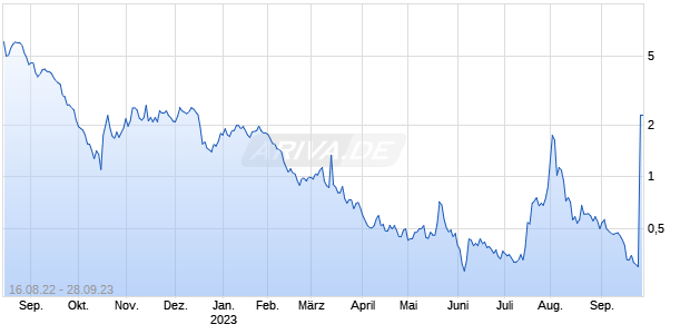 Rubicon Technologies Inc Chart