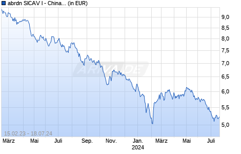 abrdn SICAV I - China Next Generation Fund I Acc USD Chart