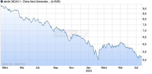 abrdn SICAV I - China Next Generation Fund I Acc USD Chart