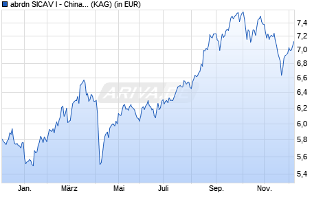 Performance des abrdn SICAV I - China Next Generation Fund A Acc Hedged EUR (ISIN LU2460029163)