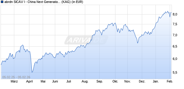 Performance des abrdn SICAV I - China Next Generation Fund A Acc Hedged EUR (ISIN LU2460029163)