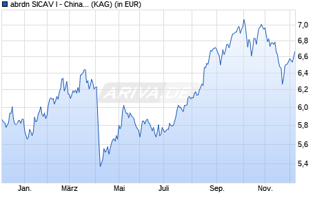 Performance des abrdn SICAV I - China Next Generation Fund A Acc USD (ISIN LU2460026573)