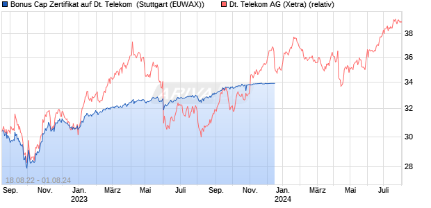 Bonus Cap Zertifikat auf Deutsche Telekom [UniCredit] (WKN: HB9CP1) Chart