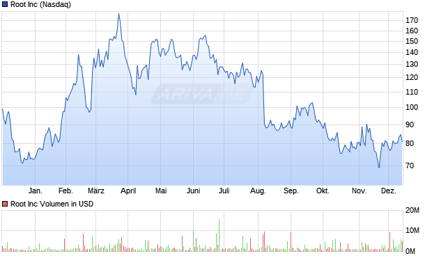 Root Aktie Chart