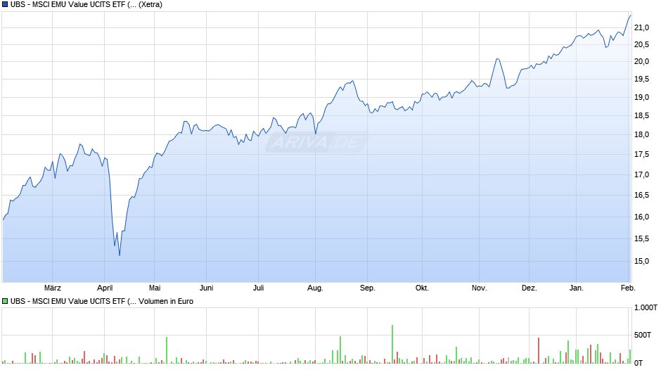 UBS - MSCI EMU Value UCITS ETF (EUR) A-acc Chart