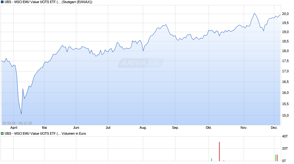 UBS - MSCI EMU Value UCITS ETF (EUR) A-acc Chart