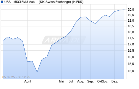 Performance des UBS - MSCI EMU Value UCITS ETF (EUR) A-acc (WKN A1W294, ISIN LU0950669845)