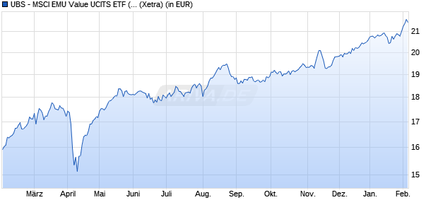 Performance des UBS - MSCI EMU Value UCITS ETF (EUR) A-acc (WKN A1W294, ISIN LU0950669845)
