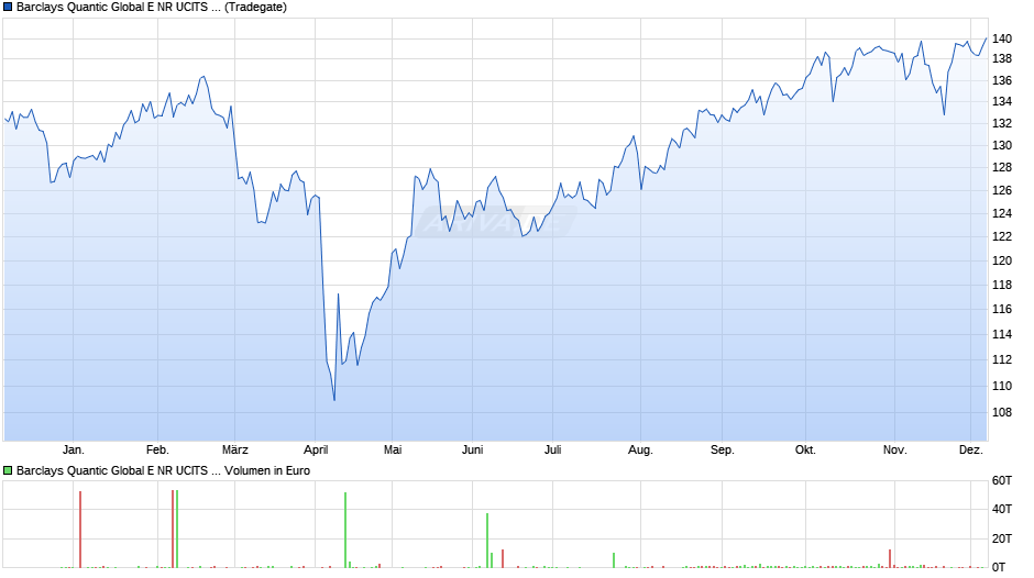 Barclays Quantic Global E NR UCITS ETF 1C (EUR) Chart