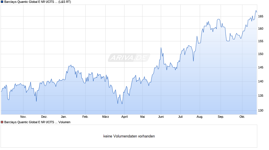 Barclays Quantic Global E NR UCITS ETF 1C (EUR) Chart