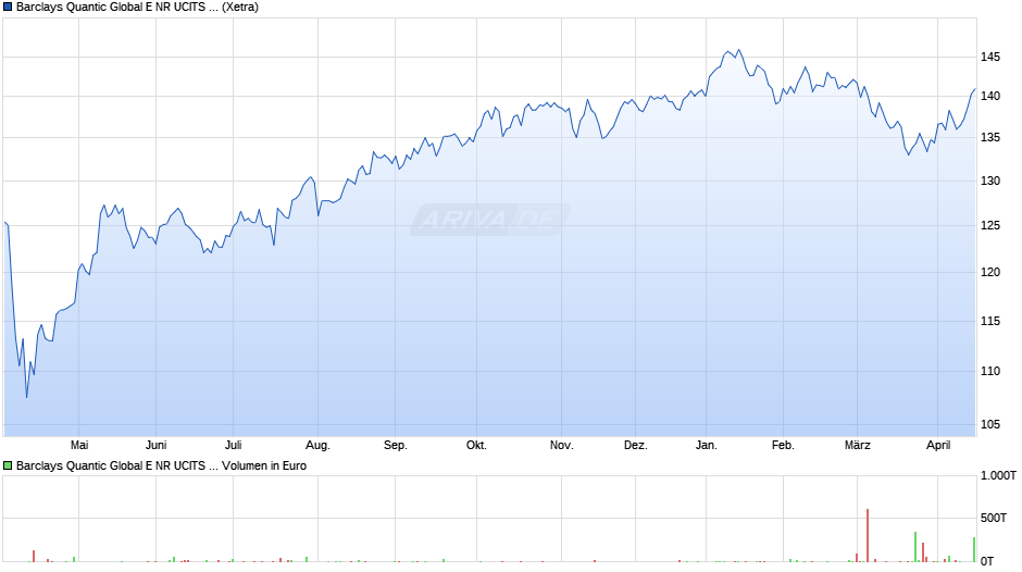 Barclays Quantic Global E NR UCITS ETF 1C (EUR) Chart