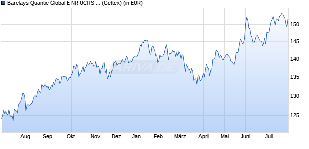 Performance des Barclays Quantic Global E NR UCITS ETF 1C (EUR) (WKN A3DPYD, ISIN LU2491211004)